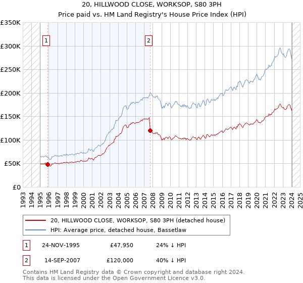 20, HILLWOOD CLOSE, WORKSOP, S80 3PH: Price paid vs HM Land Registry's House Price Index