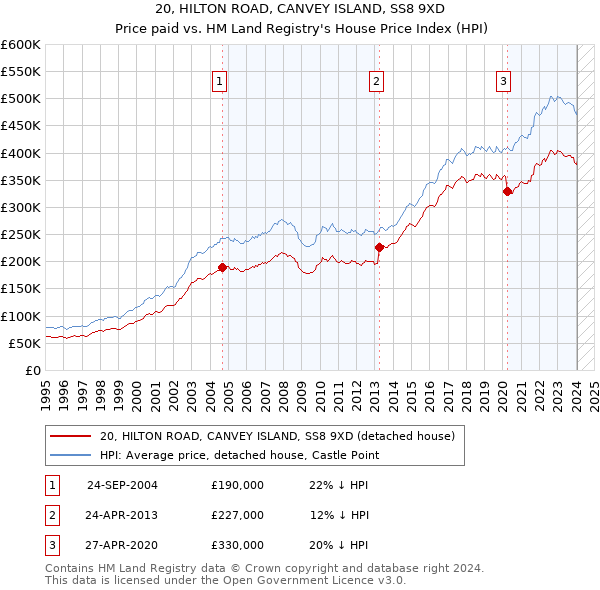 20, HILTON ROAD, CANVEY ISLAND, SS8 9XD: Price paid vs HM Land Registry's House Price Index