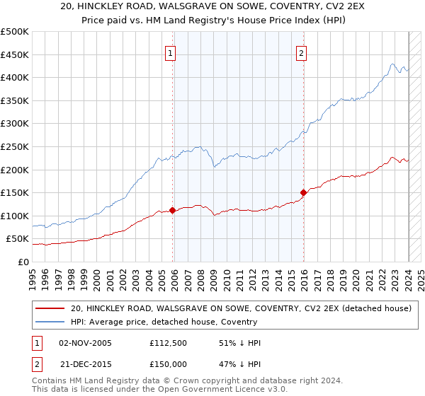 20, HINCKLEY ROAD, WALSGRAVE ON SOWE, COVENTRY, CV2 2EX: Price paid vs HM Land Registry's House Price Index