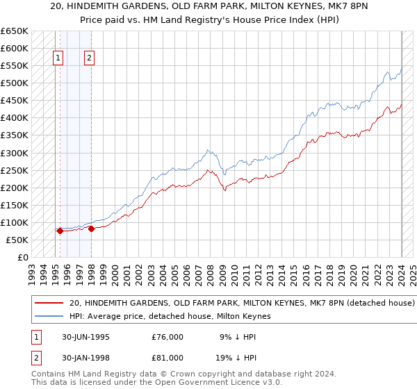 20, HINDEMITH GARDENS, OLD FARM PARK, MILTON KEYNES, MK7 8PN: Price paid vs HM Land Registry's House Price Index