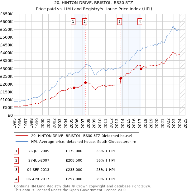 20, HINTON DRIVE, BRISTOL, BS30 8TZ: Price paid vs HM Land Registry's House Price Index