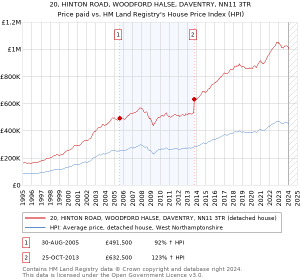 20, HINTON ROAD, WOODFORD HALSE, DAVENTRY, NN11 3TR: Price paid vs HM Land Registry's House Price Index