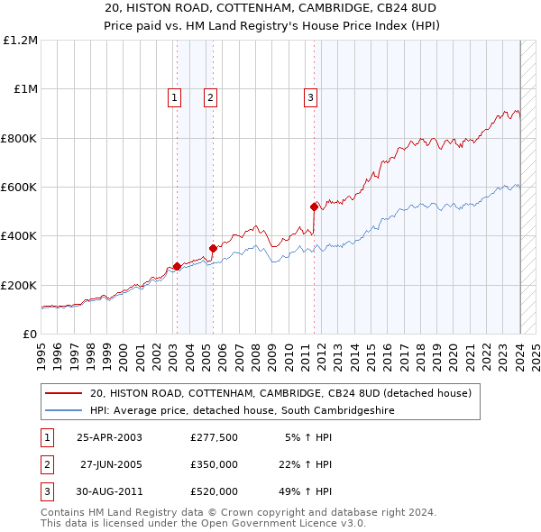 20, HISTON ROAD, COTTENHAM, CAMBRIDGE, CB24 8UD: Price paid vs HM Land Registry's House Price Index