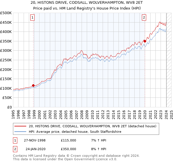 20, HISTONS DRIVE, CODSALL, WOLVERHAMPTON, WV8 2ET: Price paid vs HM Land Registry's House Price Index