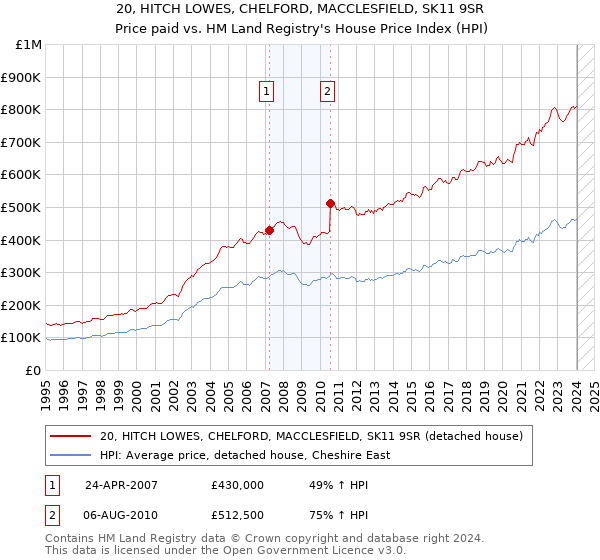 20, HITCH LOWES, CHELFORD, MACCLESFIELD, SK11 9SR: Price paid vs HM Land Registry's House Price Index