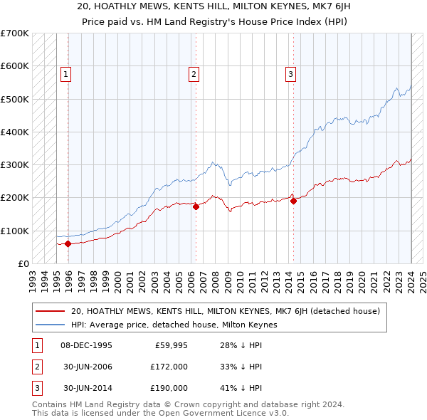 20, HOATHLY MEWS, KENTS HILL, MILTON KEYNES, MK7 6JH: Price paid vs HM Land Registry's House Price Index