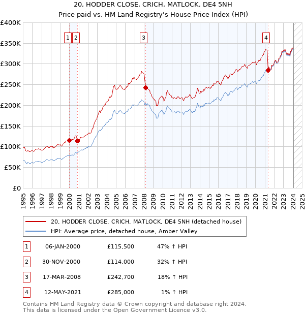 20, HODDER CLOSE, CRICH, MATLOCK, DE4 5NH: Price paid vs HM Land Registry's House Price Index