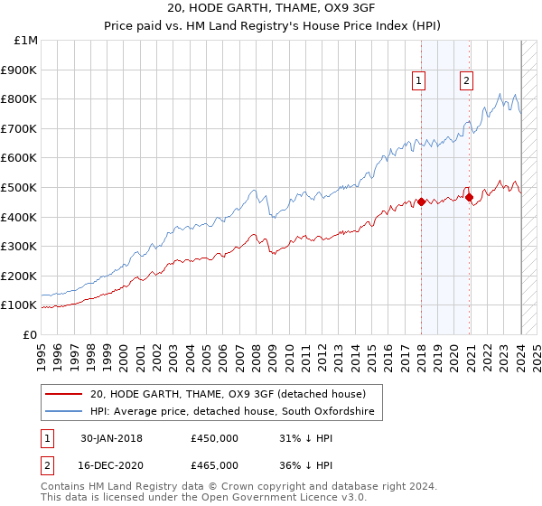 20, HODE GARTH, THAME, OX9 3GF: Price paid vs HM Land Registry's House Price Index
