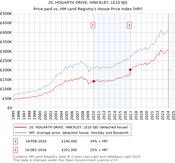 20, HOGARTH DRIVE, HINCKLEY, LE10 0JG: Price paid vs HM Land Registry's House Price Index
