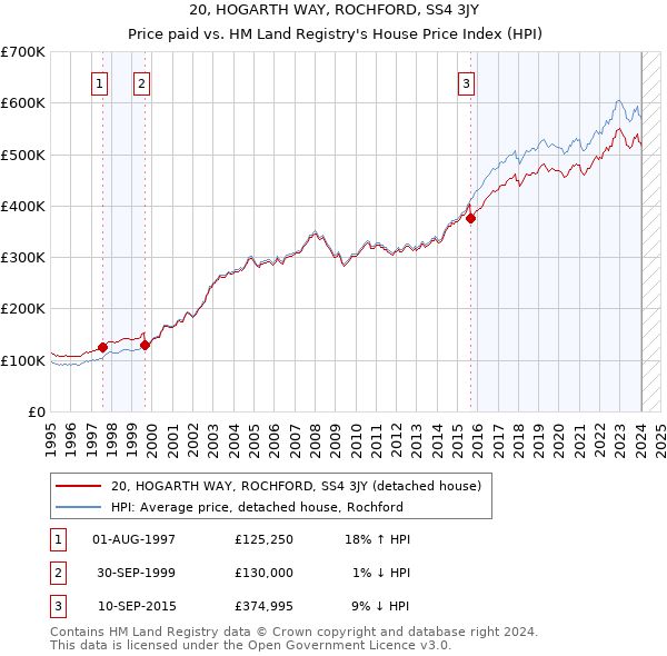 20, HOGARTH WAY, ROCHFORD, SS4 3JY: Price paid vs HM Land Registry's House Price Index