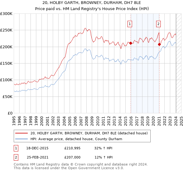 20, HOLBY GARTH, BROWNEY, DURHAM, DH7 8LE: Price paid vs HM Land Registry's House Price Index