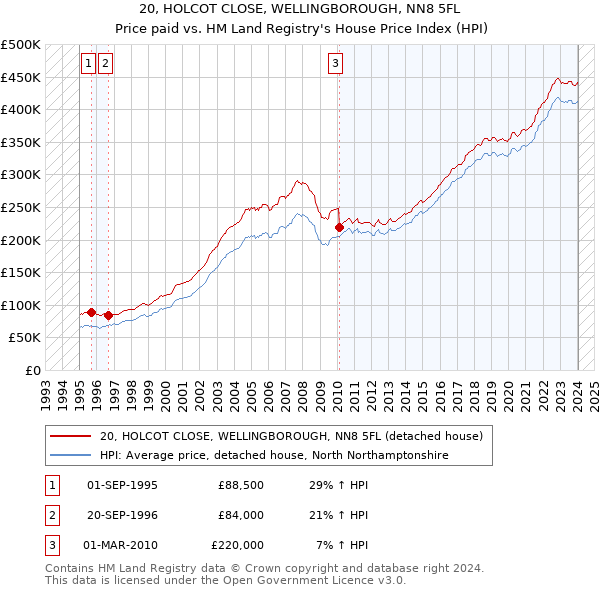 20, HOLCOT CLOSE, WELLINGBOROUGH, NN8 5FL: Price paid vs HM Land Registry's House Price Index