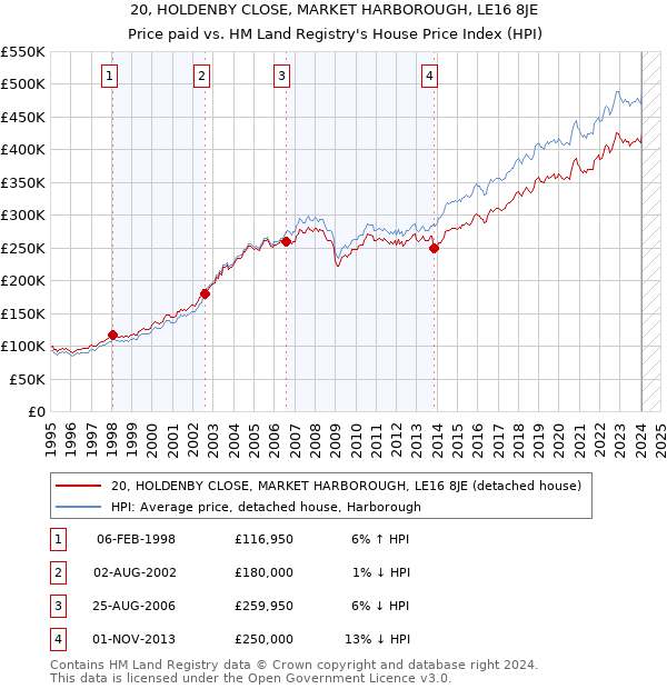 20, HOLDENBY CLOSE, MARKET HARBOROUGH, LE16 8JE: Price paid vs HM Land Registry's House Price Index
