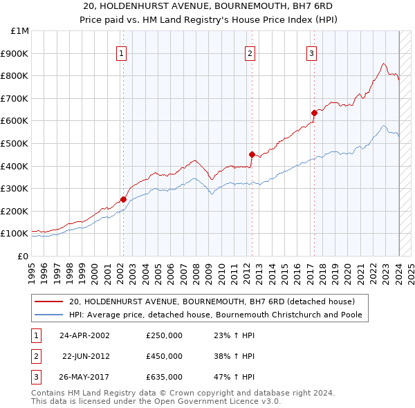 20, HOLDENHURST AVENUE, BOURNEMOUTH, BH7 6RD: Price paid vs HM Land Registry's House Price Index