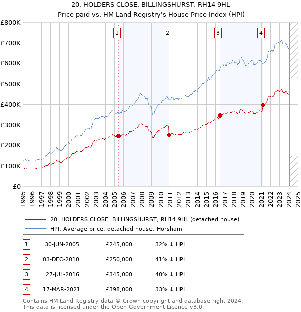 20, HOLDERS CLOSE, BILLINGSHURST, RH14 9HL: Price paid vs HM Land Registry's House Price Index