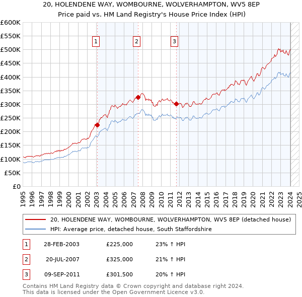 20, HOLENDENE WAY, WOMBOURNE, WOLVERHAMPTON, WV5 8EP: Price paid vs HM Land Registry's House Price Index