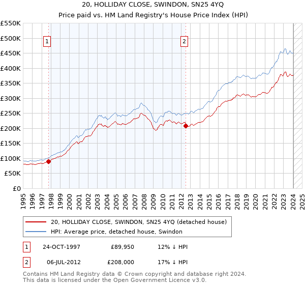 20, HOLLIDAY CLOSE, SWINDON, SN25 4YQ: Price paid vs HM Land Registry's House Price Index