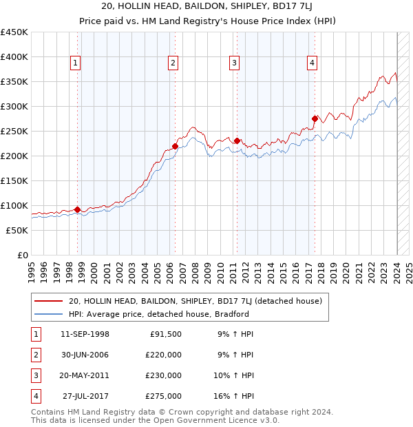 20, HOLLIN HEAD, BAILDON, SHIPLEY, BD17 7LJ: Price paid vs HM Land Registry's House Price Index