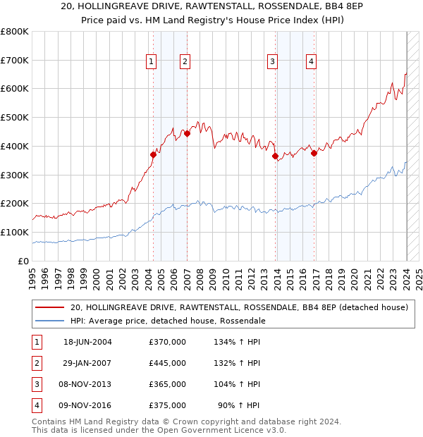 20, HOLLINGREAVE DRIVE, RAWTENSTALL, ROSSENDALE, BB4 8EP: Price paid vs HM Land Registry's House Price Index