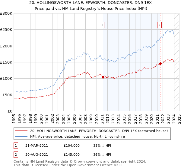 20, HOLLINGSWORTH LANE, EPWORTH, DONCASTER, DN9 1EX: Price paid vs HM Land Registry's House Price Index