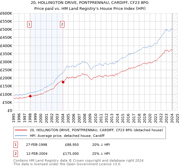 20, HOLLINGTON DRIVE, PONTPRENNAU, CARDIFF, CF23 8PG: Price paid vs HM Land Registry's House Price Index