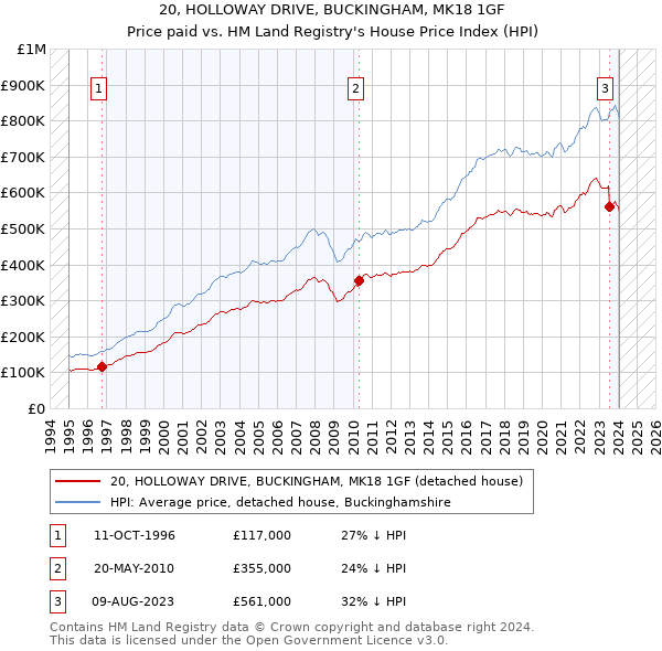 20, HOLLOWAY DRIVE, BUCKINGHAM, MK18 1GF: Price paid vs HM Land Registry's House Price Index