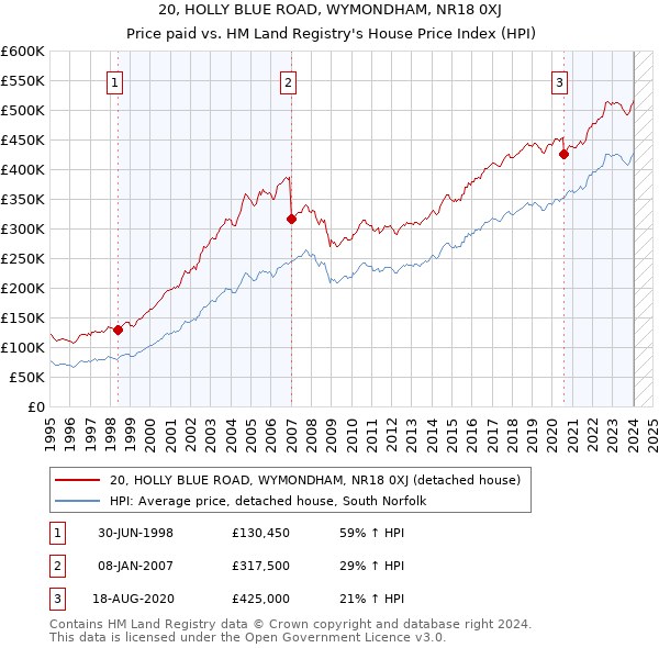 20, HOLLY BLUE ROAD, WYMONDHAM, NR18 0XJ: Price paid vs HM Land Registry's House Price Index