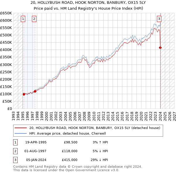 20, HOLLYBUSH ROAD, HOOK NORTON, BANBURY, OX15 5LY: Price paid vs HM Land Registry's House Price Index