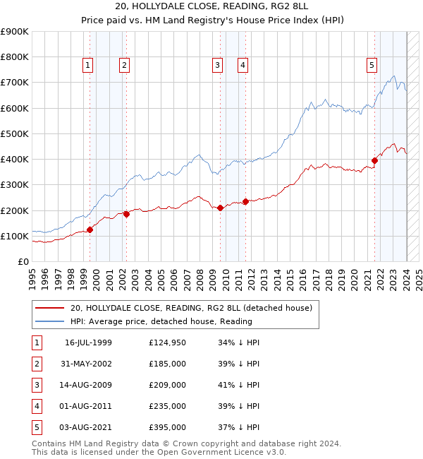 20, HOLLYDALE CLOSE, READING, RG2 8LL: Price paid vs HM Land Registry's House Price Index