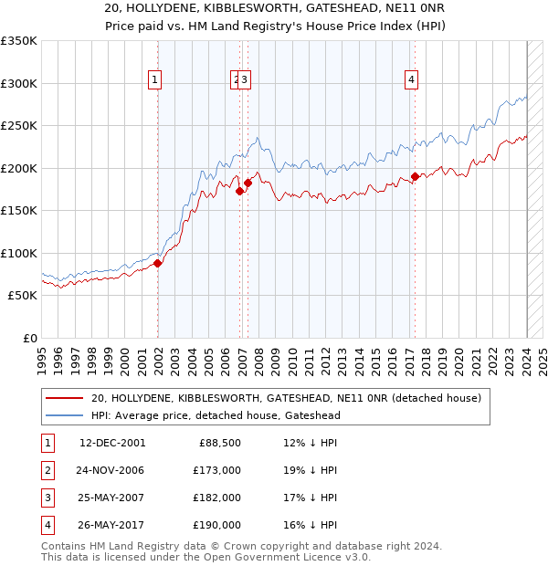 20, HOLLYDENE, KIBBLESWORTH, GATESHEAD, NE11 0NR: Price paid vs HM Land Registry's House Price Index