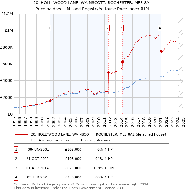 20, HOLLYWOOD LANE, WAINSCOTT, ROCHESTER, ME3 8AL: Price paid vs HM Land Registry's House Price Index