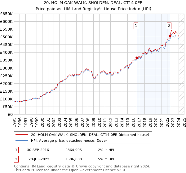 20, HOLM OAK WALK, SHOLDEN, DEAL, CT14 0ER: Price paid vs HM Land Registry's House Price Index