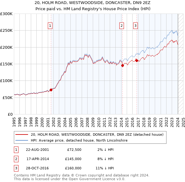 20, HOLM ROAD, WESTWOODSIDE, DONCASTER, DN9 2EZ: Price paid vs HM Land Registry's House Price Index