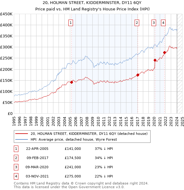 20, HOLMAN STREET, KIDDERMINSTER, DY11 6QY: Price paid vs HM Land Registry's House Price Index