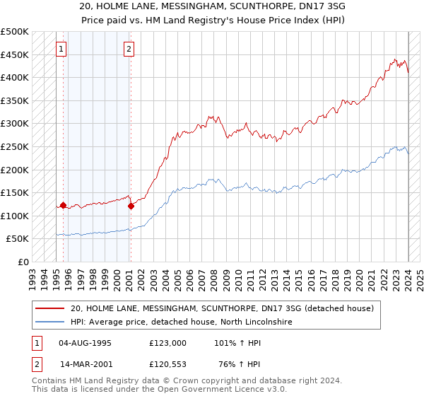 20, HOLME LANE, MESSINGHAM, SCUNTHORPE, DN17 3SG: Price paid vs HM Land Registry's House Price Index