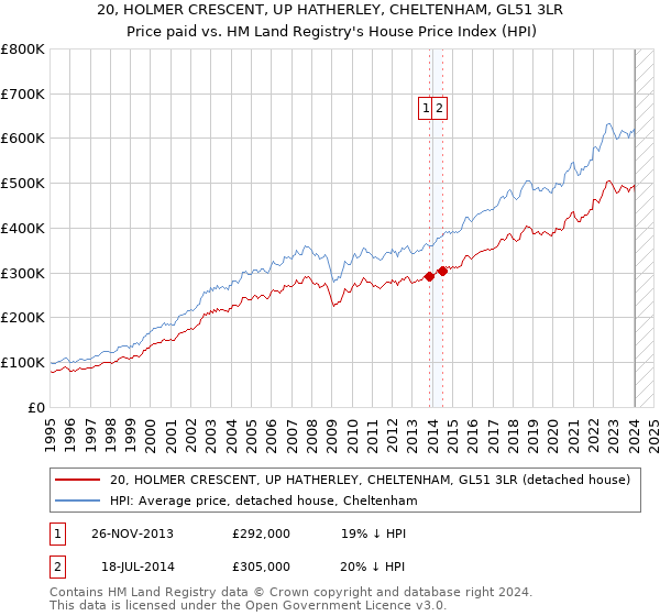 20, HOLMER CRESCENT, UP HATHERLEY, CHELTENHAM, GL51 3LR: Price paid vs HM Land Registry's House Price Index