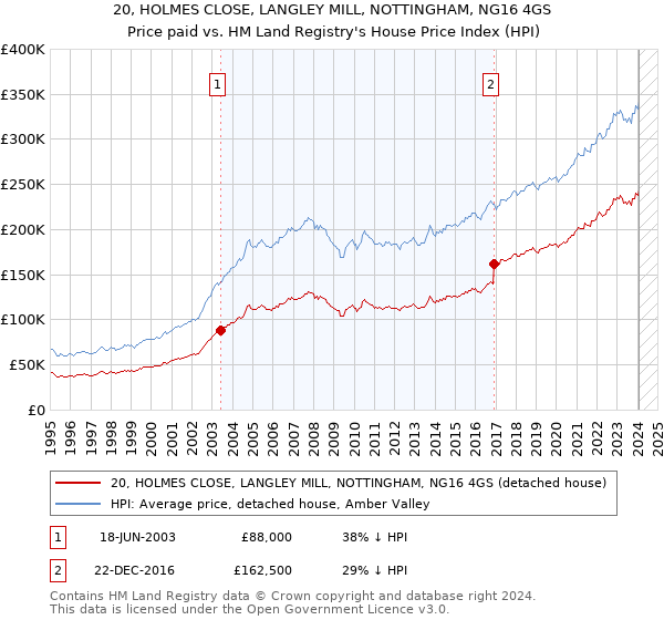 20, HOLMES CLOSE, LANGLEY MILL, NOTTINGHAM, NG16 4GS: Price paid vs HM Land Registry's House Price Index