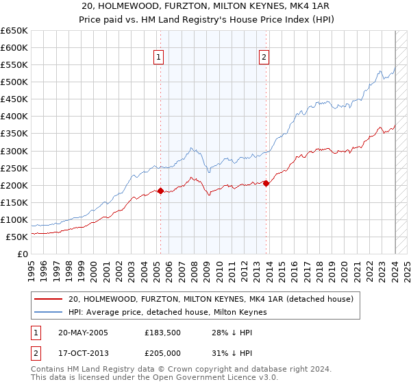 20, HOLMEWOOD, FURZTON, MILTON KEYNES, MK4 1AR: Price paid vs HM Land Registry's House Price Index