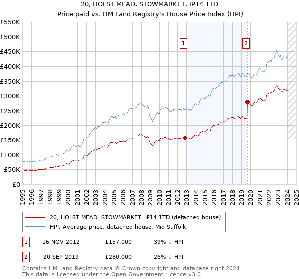 20, HOLST MEAD, STOWMARKET, IP14 1TD: Price paid vs HM Land Registry's House Price Index