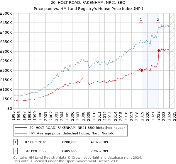 20, HOLT ROAD, FAKENHAM, NR21 8BQ: Price paid vs HM Land Registry's House Price Index