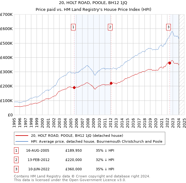 20, HOLT ROAD, POOLE, BH12 1JQ: Price paid vs HM Land Registry's House Price Index