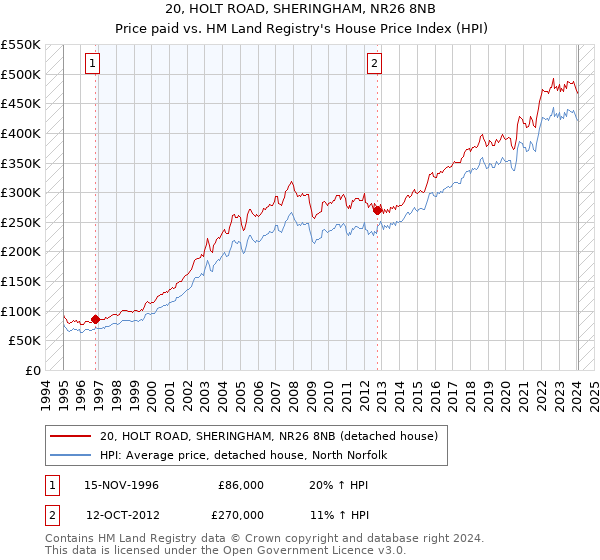 20, HOLT ROAD, SHERINGHAM, NR26 8NB: Price paid vs HM Land Registry's House Price Index