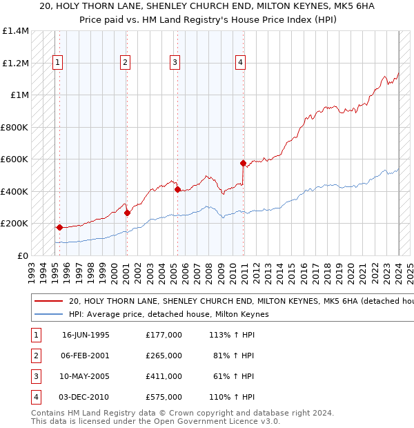 20, HOLY THORN LANE, SHENLEY CHURCH END, MILTON KEYNES, MK5 6HA: Price paid vs HM Land Registry's House Price Index