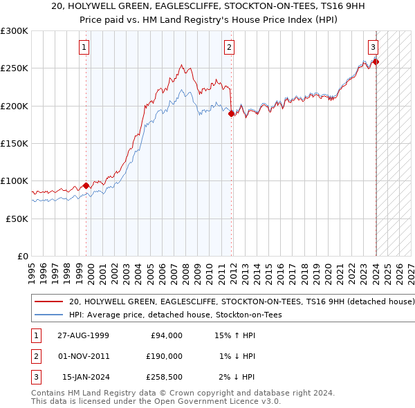 20, HOLYWELL GREEN, EAGLESCLIFFE, STOCKTON-ON-TEES, TS16 9HH: Price paid vs HM Land Registry's House Price Index