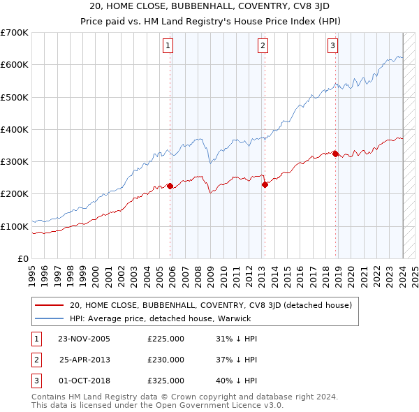 20, HOME CLOSE, BUBBENHALL, COVENTRY, CV8 3JD: Price paid vs HM Land Registry's House Price Index