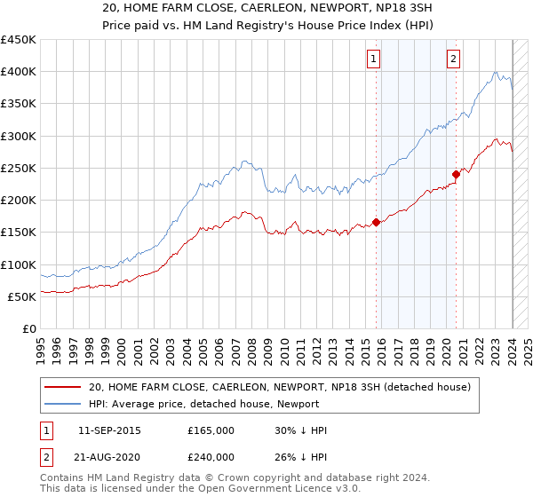 20, HOME FARM CLOSE, CAERLEON, NEWPORT, NP18 3SH: Price paid vs HM Land Registry's House Price Index