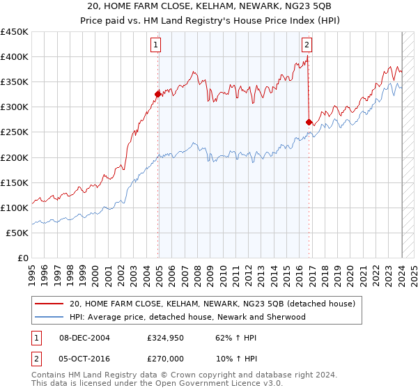 20, HOME FARM CLOSE, KELHAM, NEWARK, NG23 5QB: Price paid vs HM Land Registry's House Price Index
