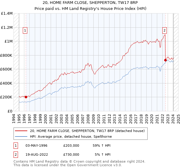 20, HOME FARM CLOSE, SHEPPERTON, TW17 8RP: Price paid vs HM Land Registry's House Price Index