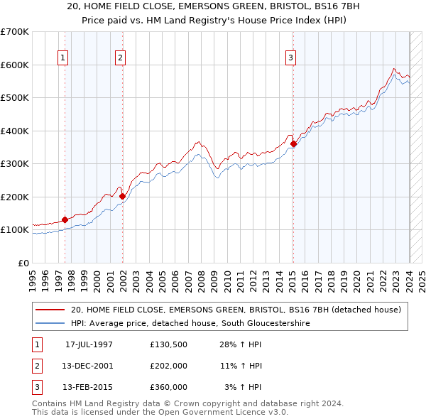 20, HOME FIELD CLOSE, EMERSONS GREEN, BRISTOL, BS16 7BH: Price paid vs HM Land Registry's House Price Index