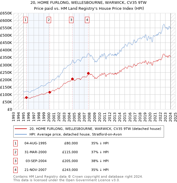 20, HOME FURLONG, WELLESBOURNE, WARWICK, CV35 9TW: Price paid vs HM Land Registry's House Price Index